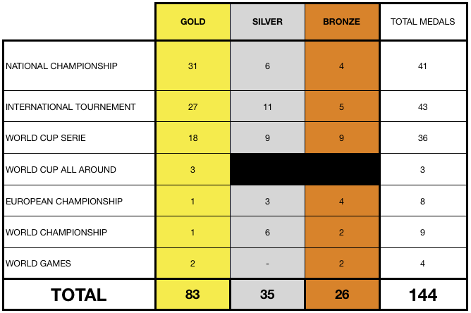 medals table garavel benjamin